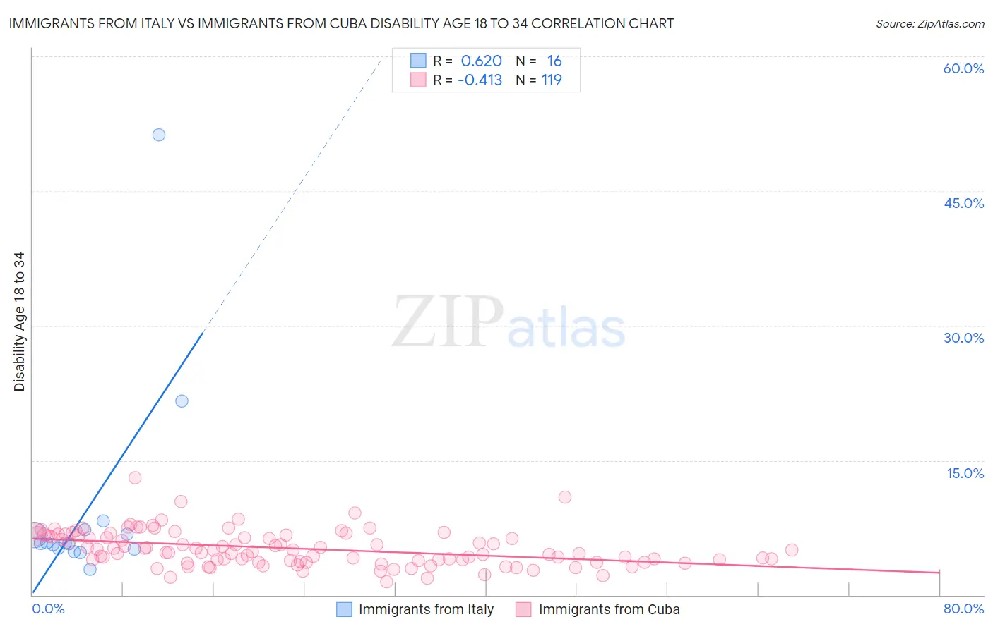 Immigrants from Italy vs Immigrants from Cuba Disability Age 18 to 34
