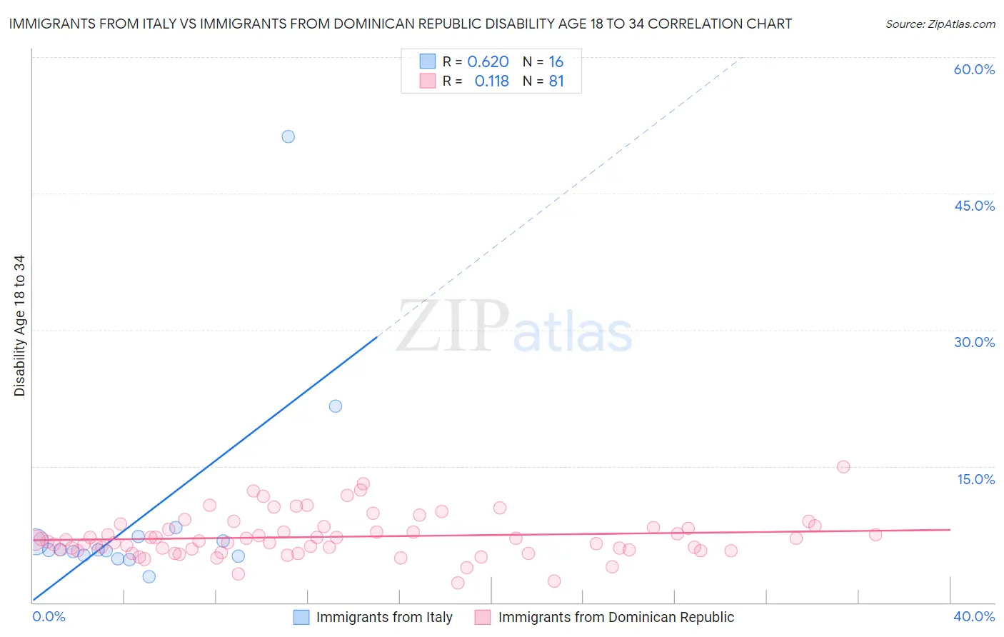 Immigrants from Italy vs Immigrants from Dominican Republic Disability Age 18 to 34
