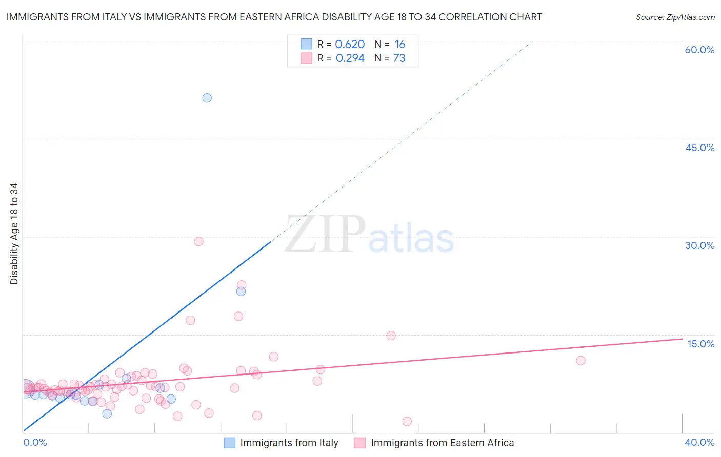 Immigrants from Italy vs Immigrants from Eastern Africa Disability Age 18 to 34