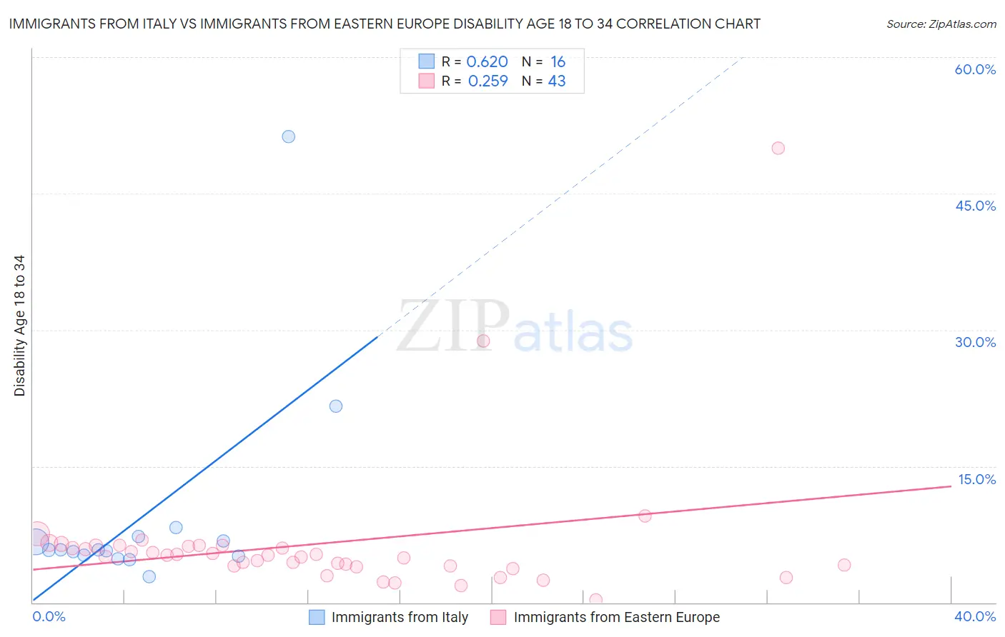 Immigrants from Italy vs Immigrants from Eastern Europe Disability Age 18 to 34