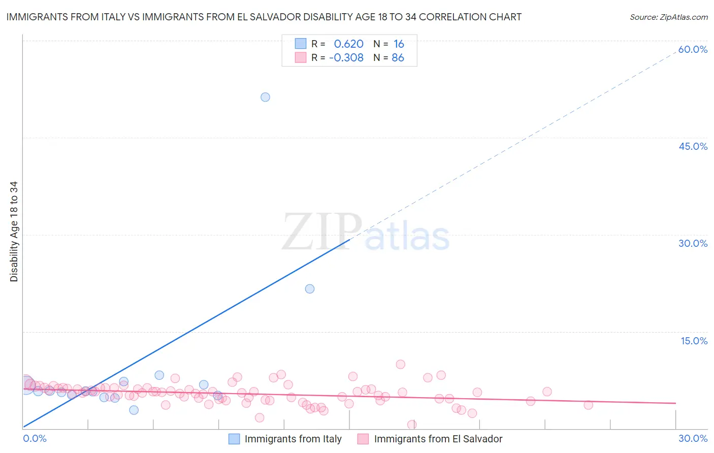 Immigrants from Italy vs Immigrants from El Salvador Disability Age 18 to 34