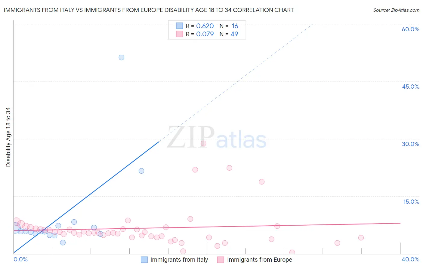 Immigrants from Italy vs Immigrants from Europe Disability Age 18 to 34