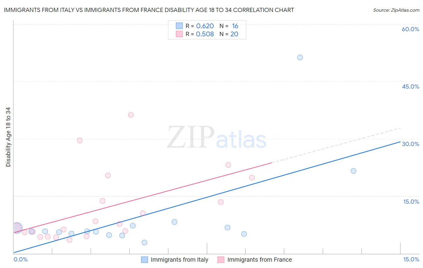 Immigrants from Italy vs Immigrants from France Disability Age 18 to 34