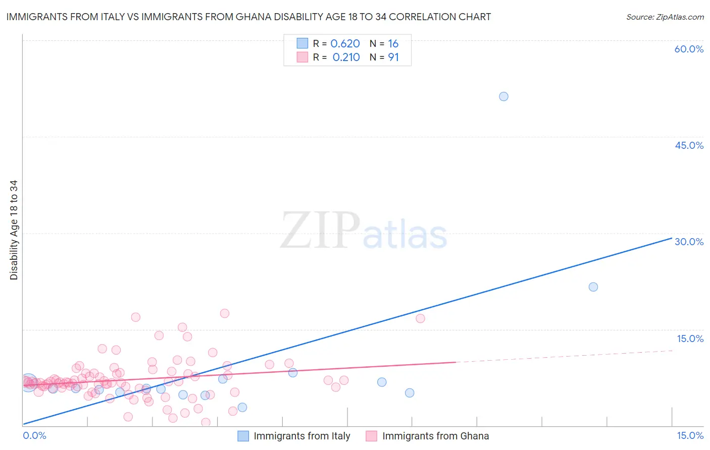 Immigrants from Italy vs Immigrants from Ghana Disability Age 18 to 34