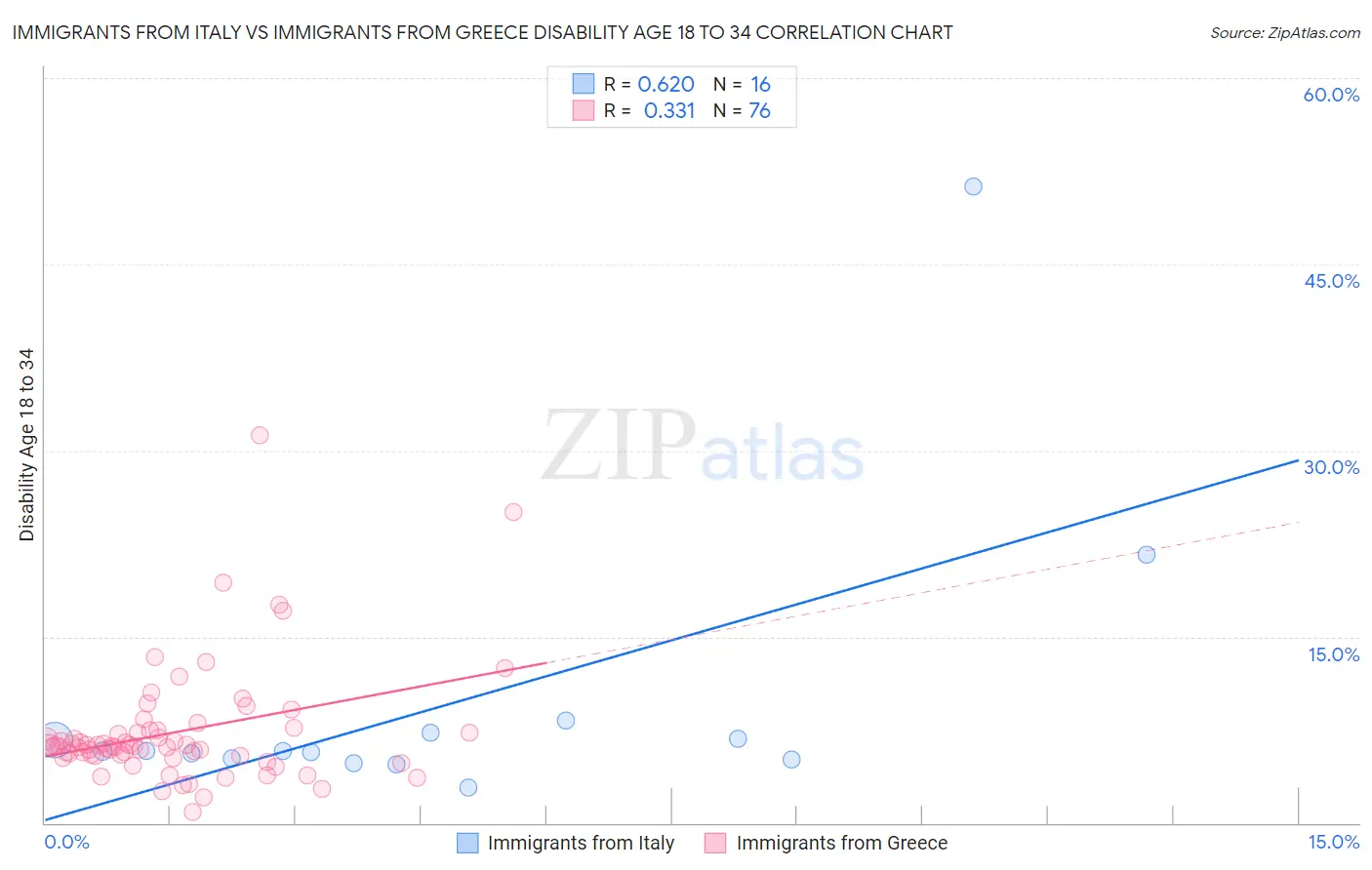 Immigrants from Italy vs Immigrants from Greece Disability Age 18 to 34