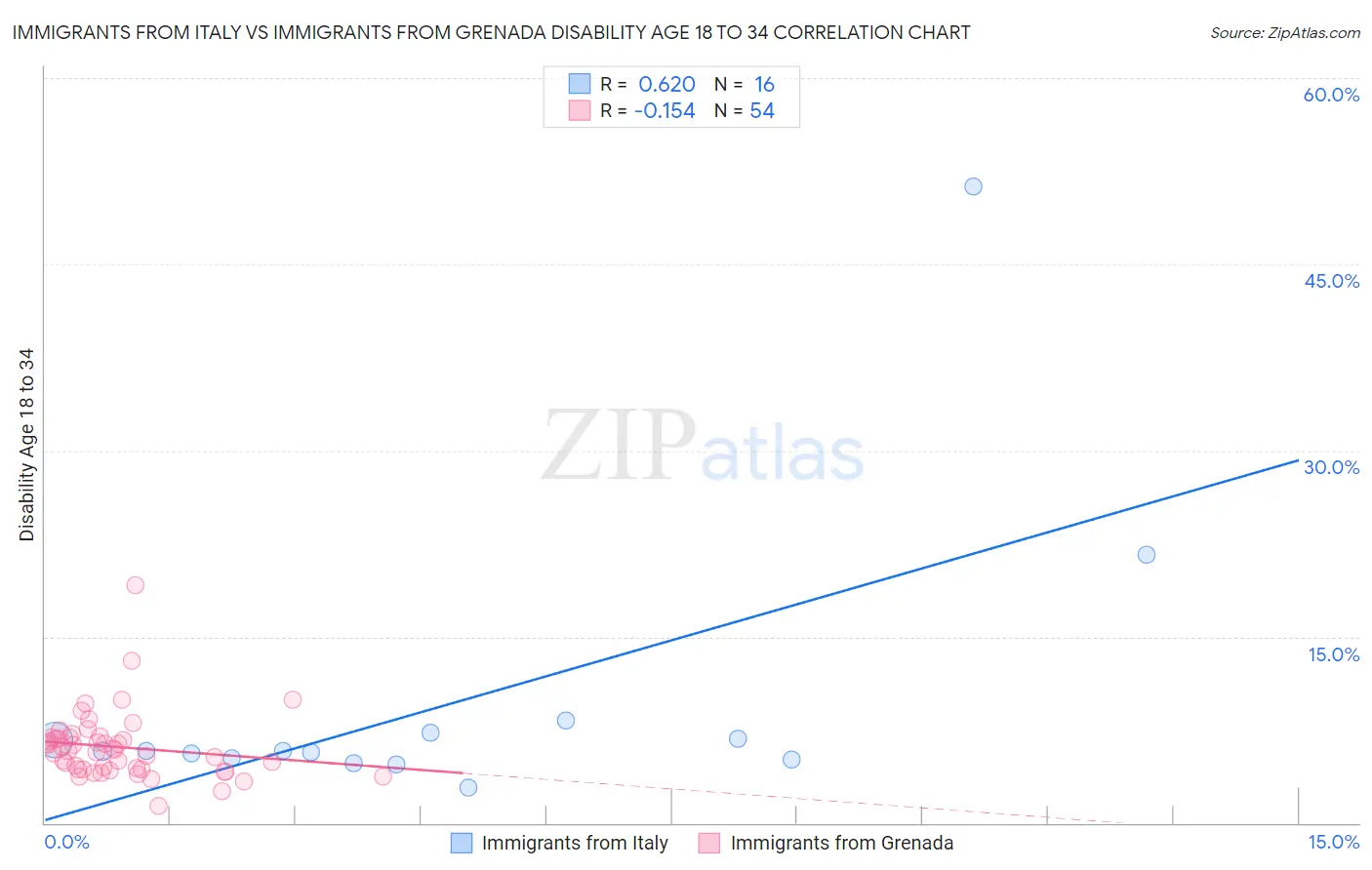 Immigrants from Italy vs Immigrants from Grenada Disability Age 18 to 34