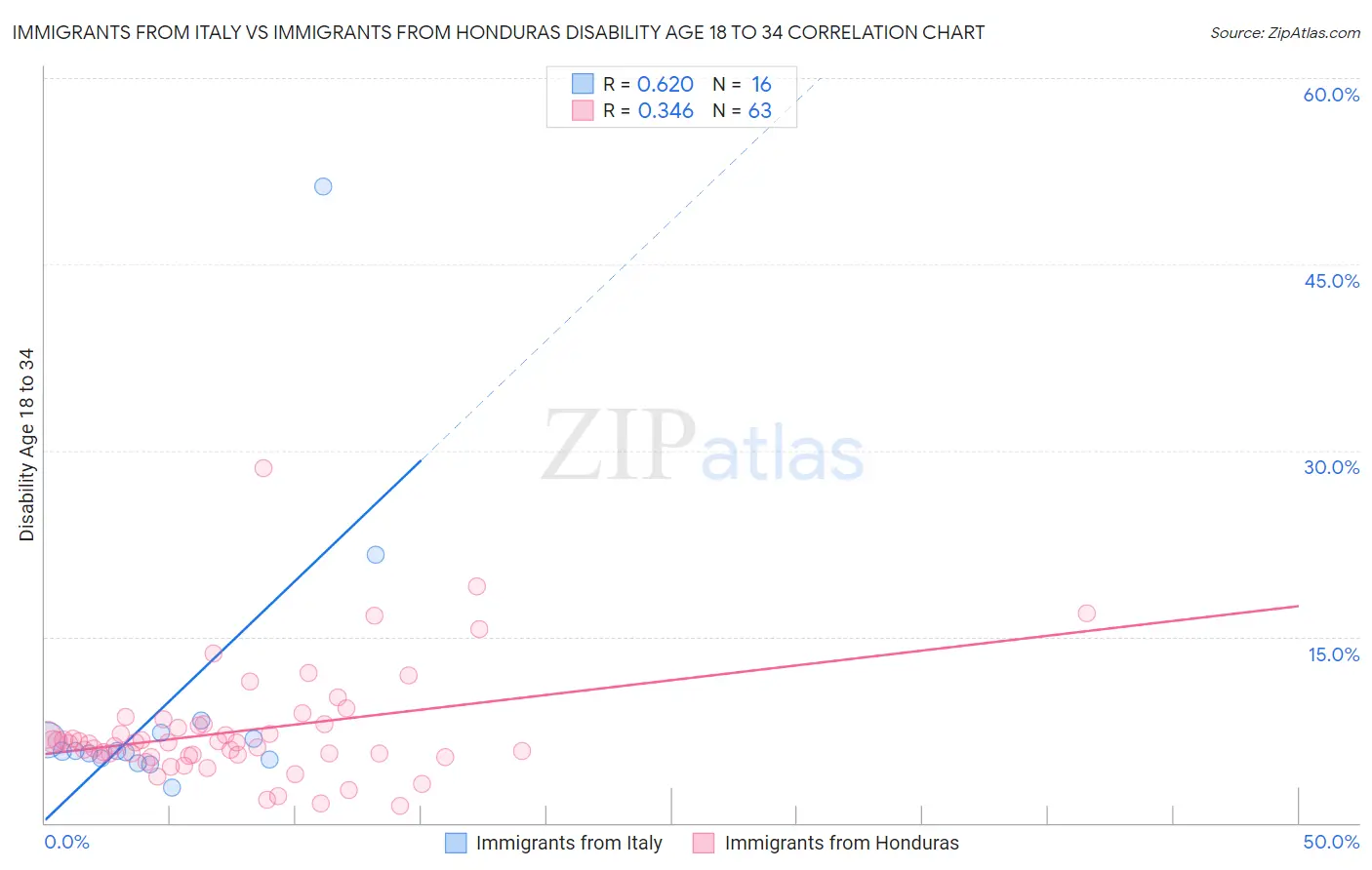 Immigrants from Italy vs Immigrants from Honduras Disability Age 18 to 34