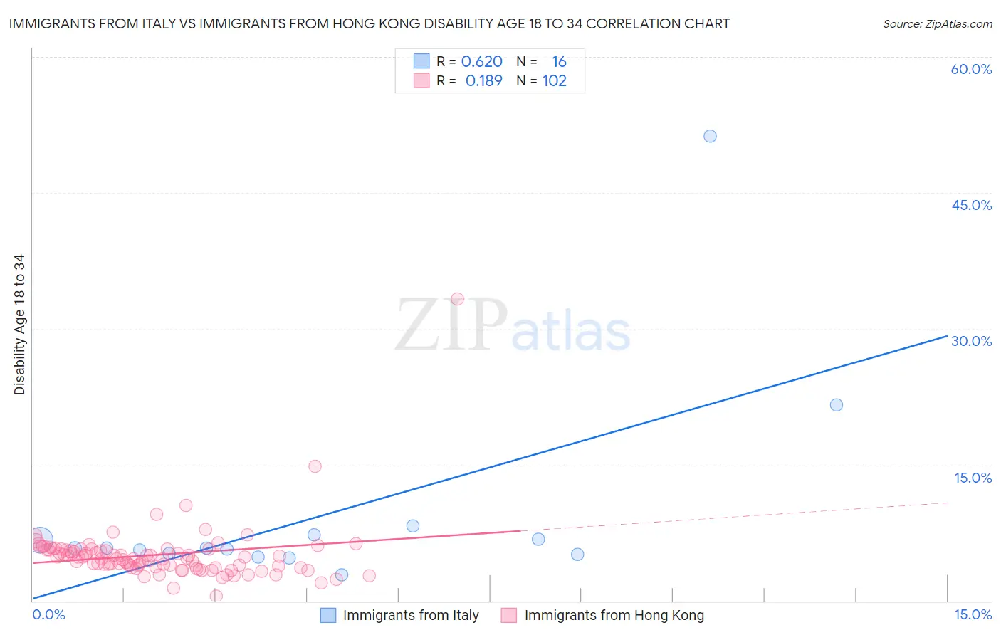 Immigrants from Italy vs Immigrants from Hong Kong Disability Age 18 to 34