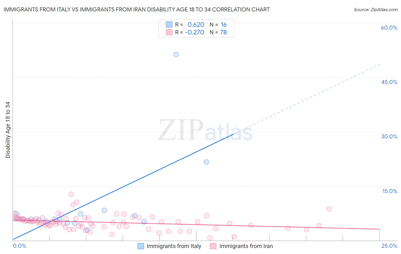 Immigrants from Italy vs Immigrants from Iran Disability Age 18 to 34