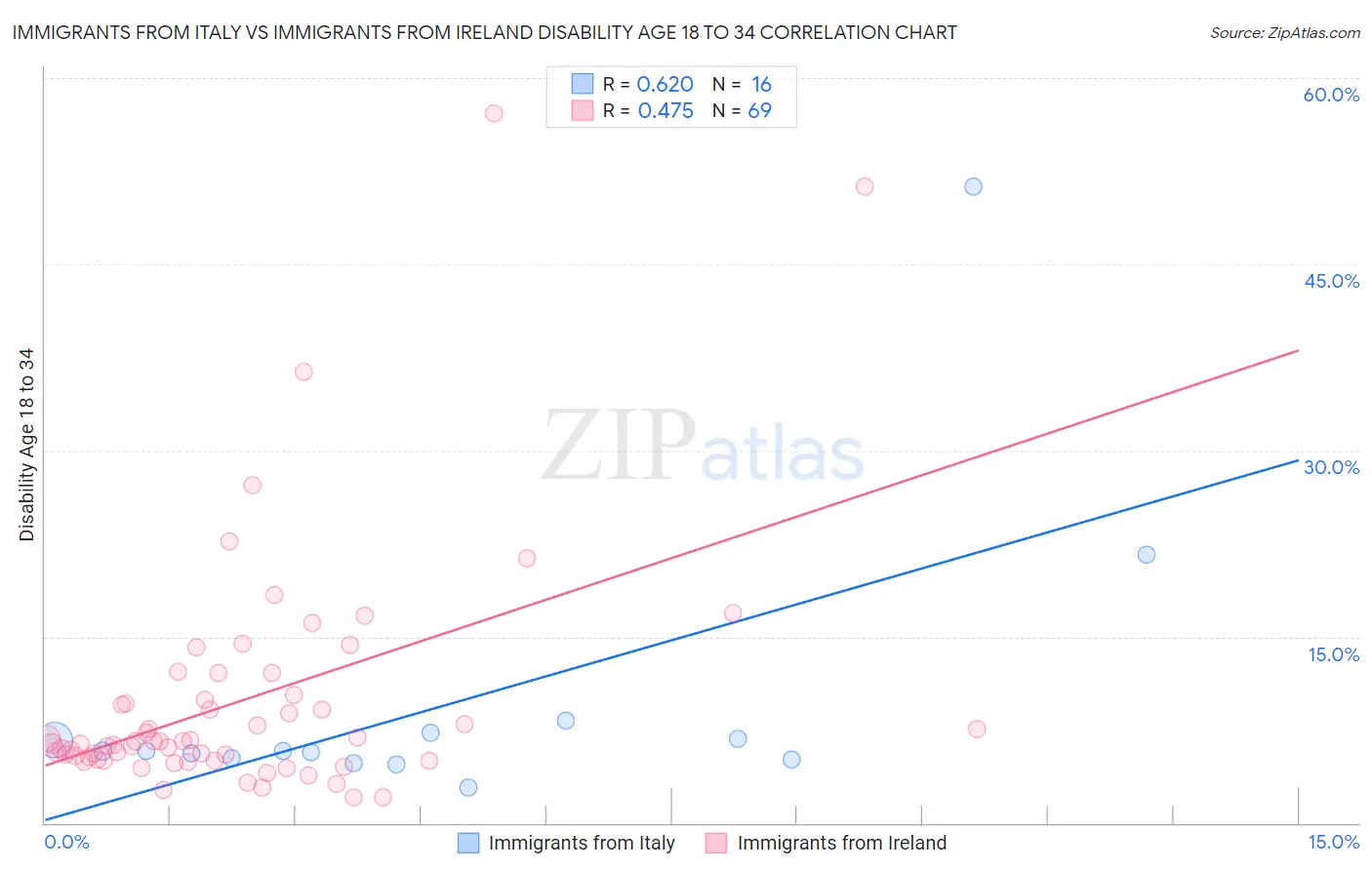 Immigrants from Italy vs Immigrants from Ireland Disability Age 18 to 34