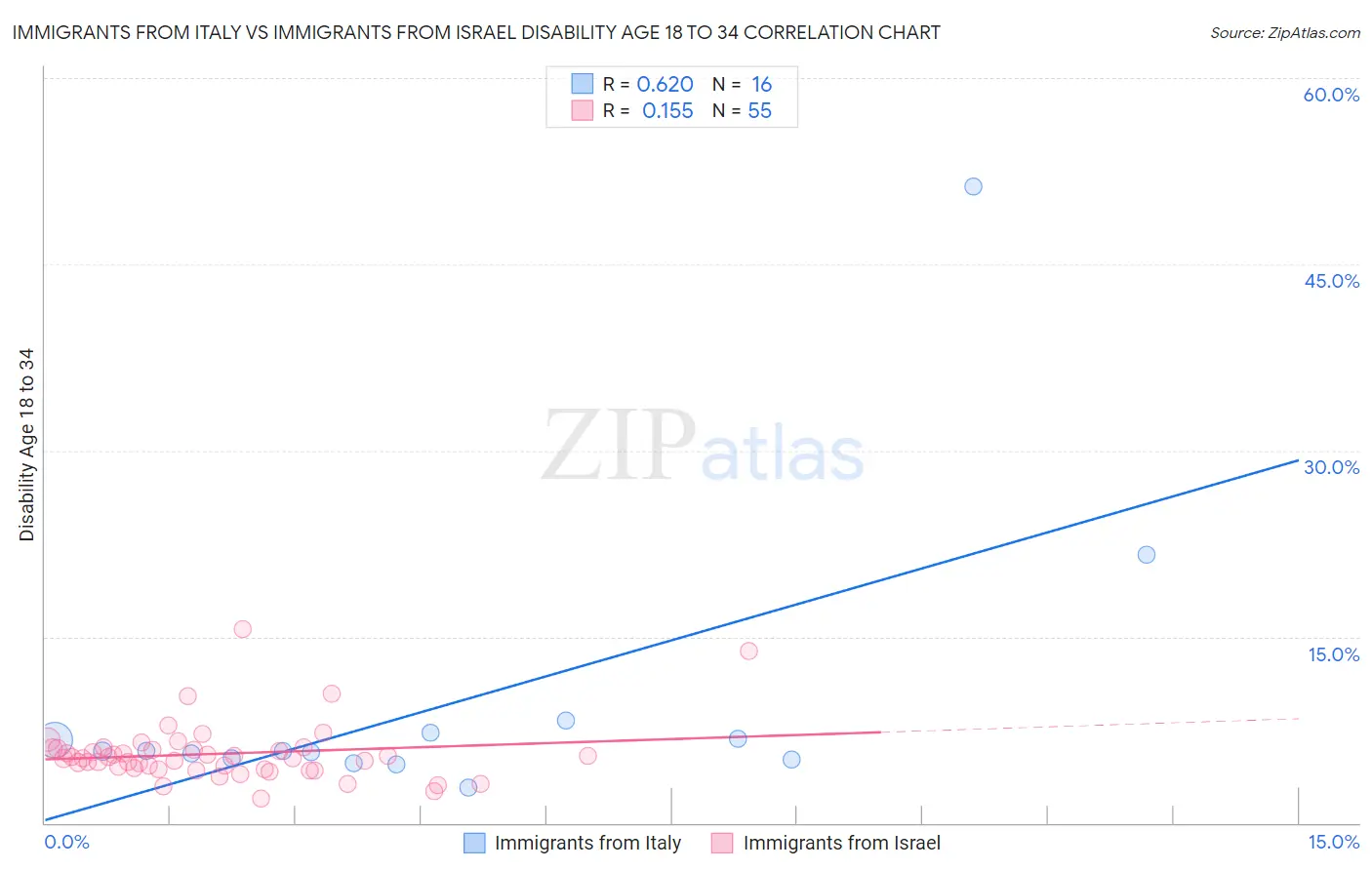 Immigrants from Italy vs Immigrants from Israel Disability Age 18 to 34