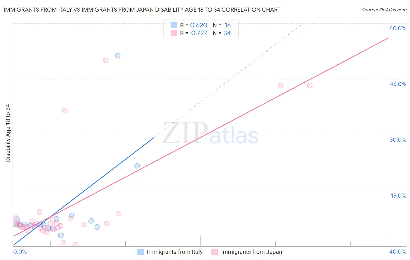 Immigrants from Italy vs Immigrants from Japan Disability Age 18 to 34