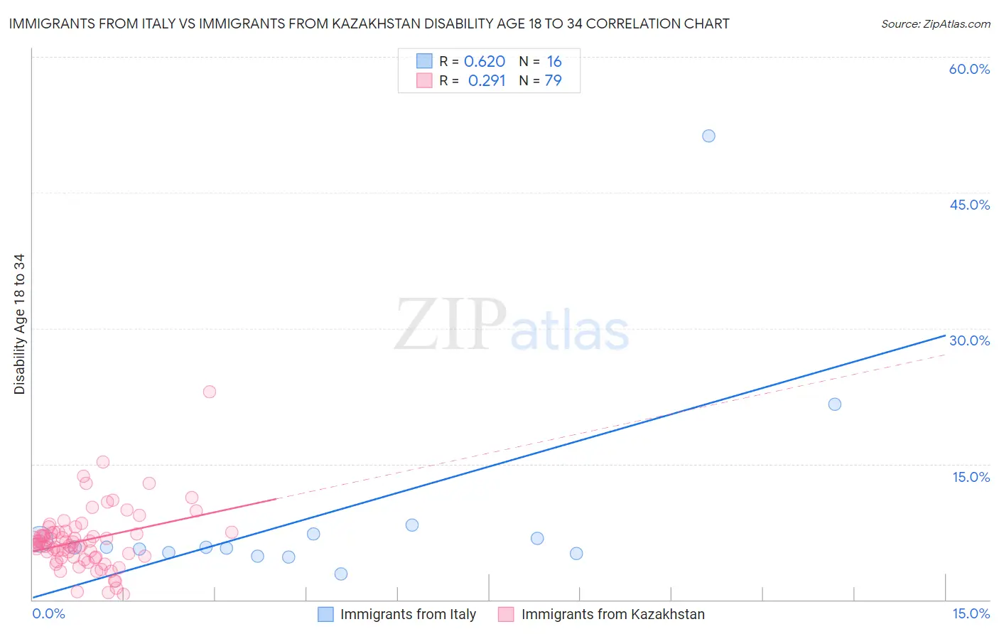 Immigrants from Italy vs Immigrants from Kazakhstan Disability Age 18 to 34