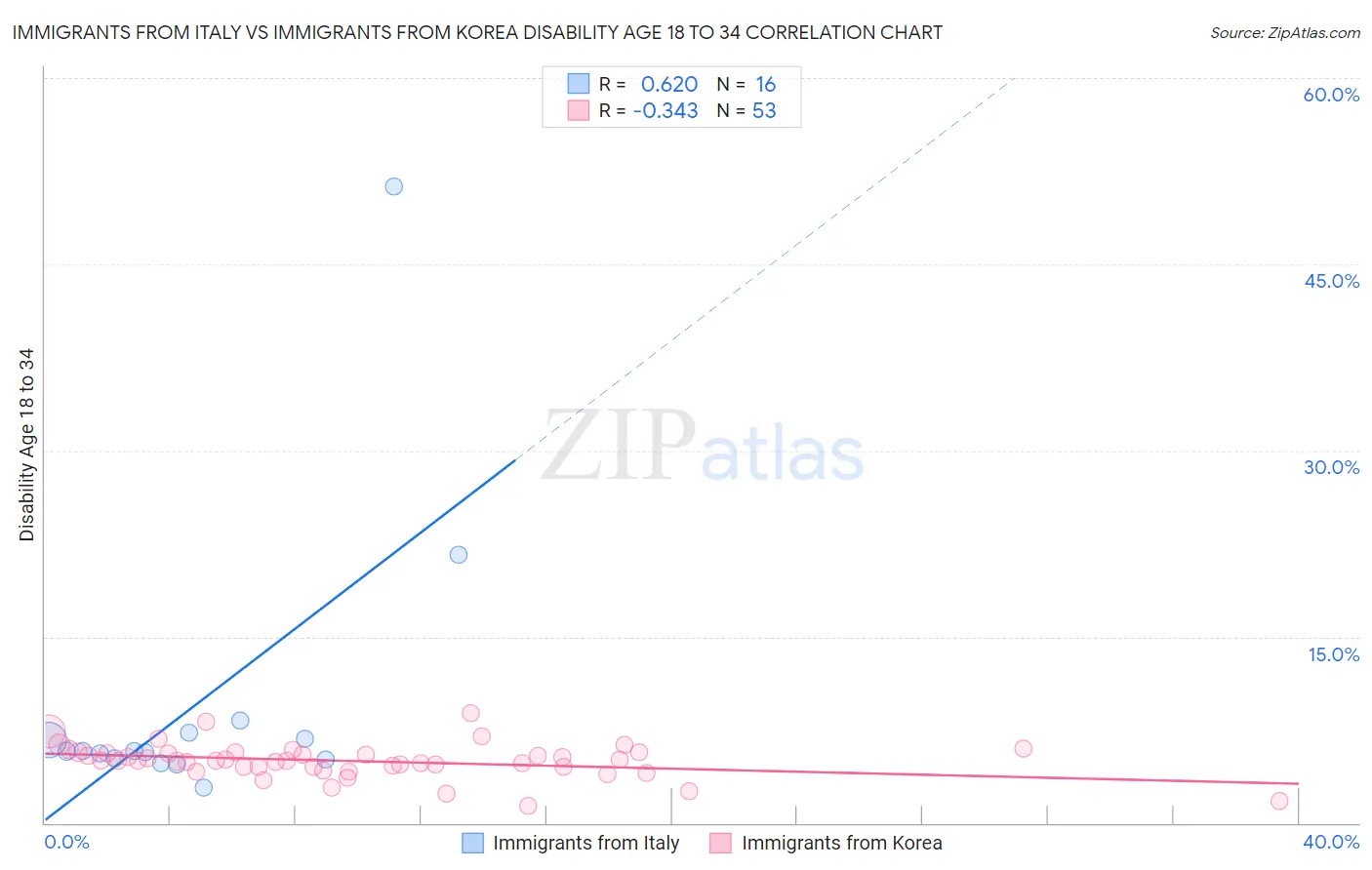 Immigrants from Italy vs Immigrants from Korea Disability Age 18 to 34