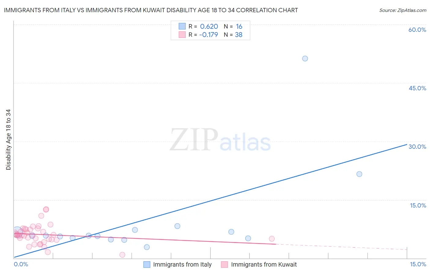 Immigrants from Italy vs Immigrants from Kuwait Disability Age 18 to 34
