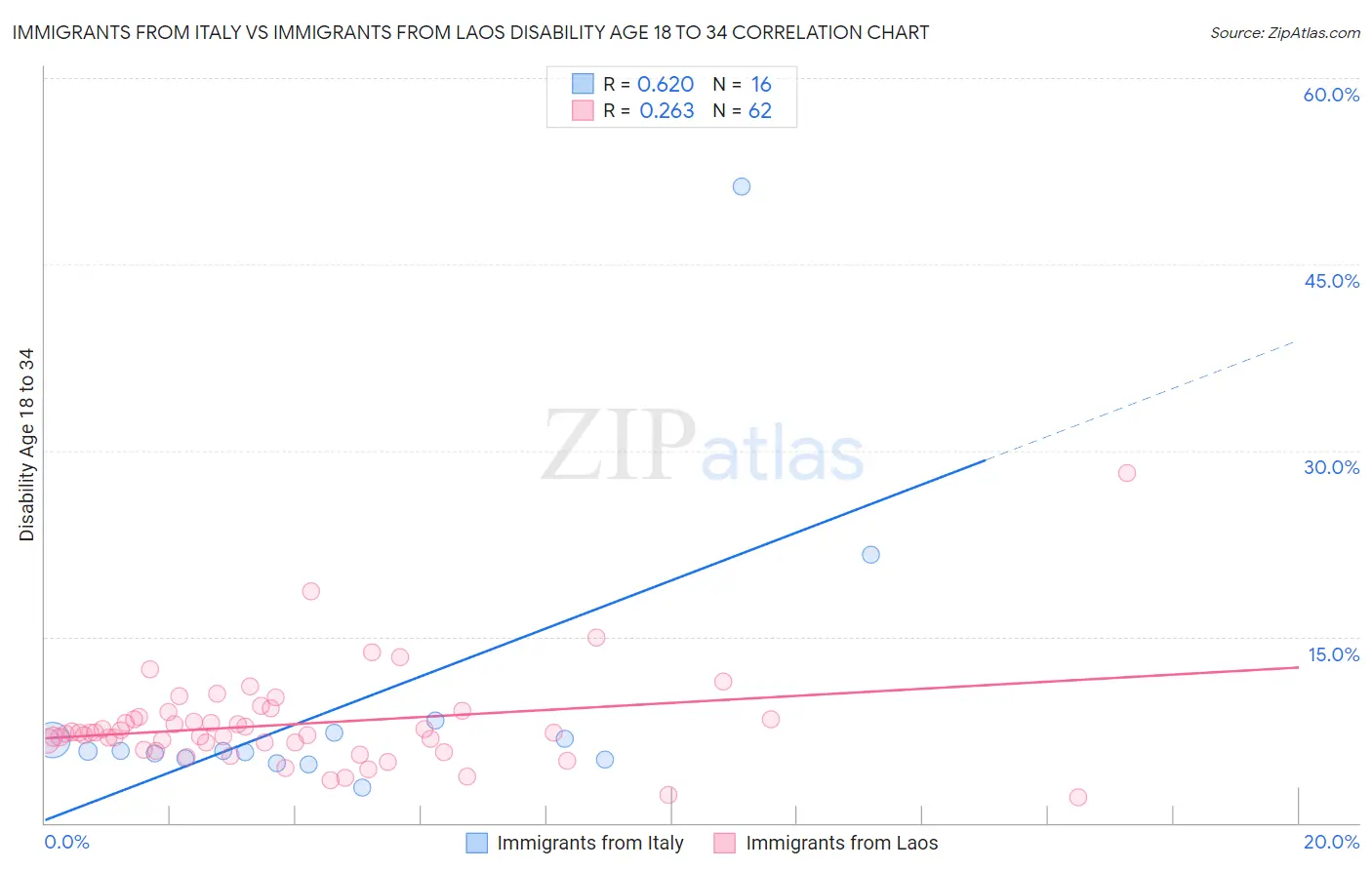 Immigrants from Italy vs Immigrants from Laos Disability Age 18 to 34