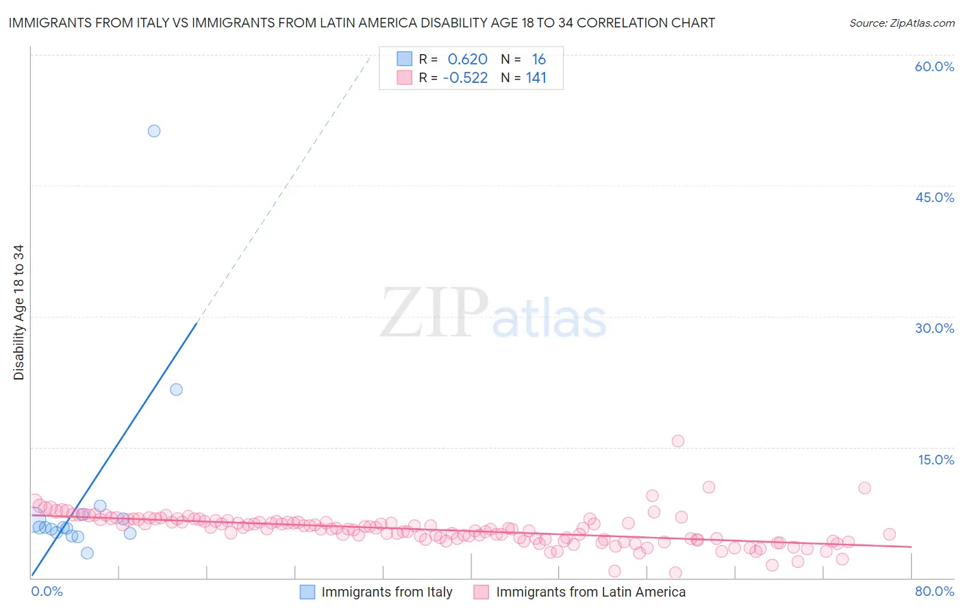 Immigrants from Italy vs Immigrants from Latin America Disability Age 18 to 34