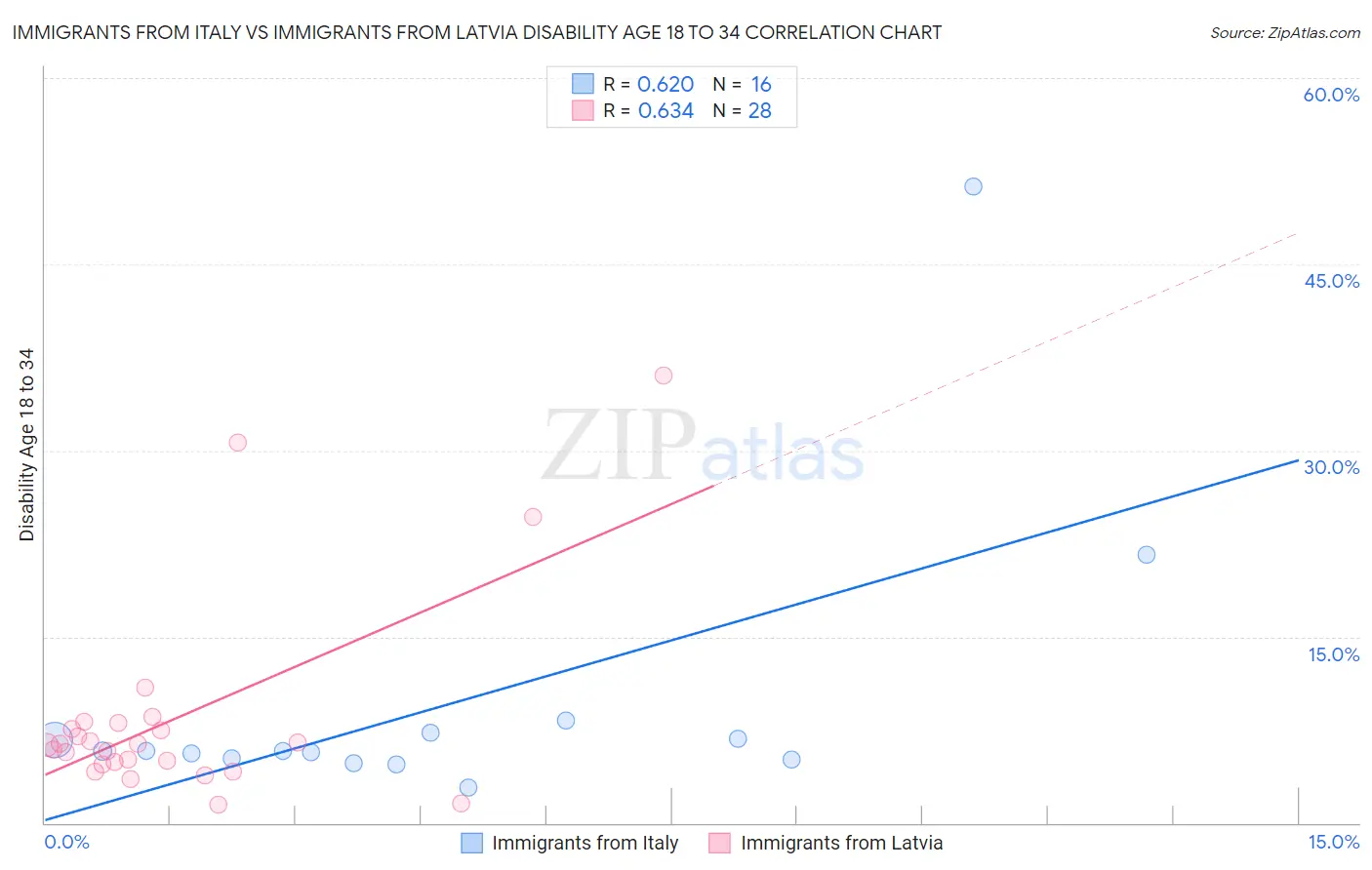 Immigrants from Italy vs Immigrants from Latvia Disability Age 18 to 34