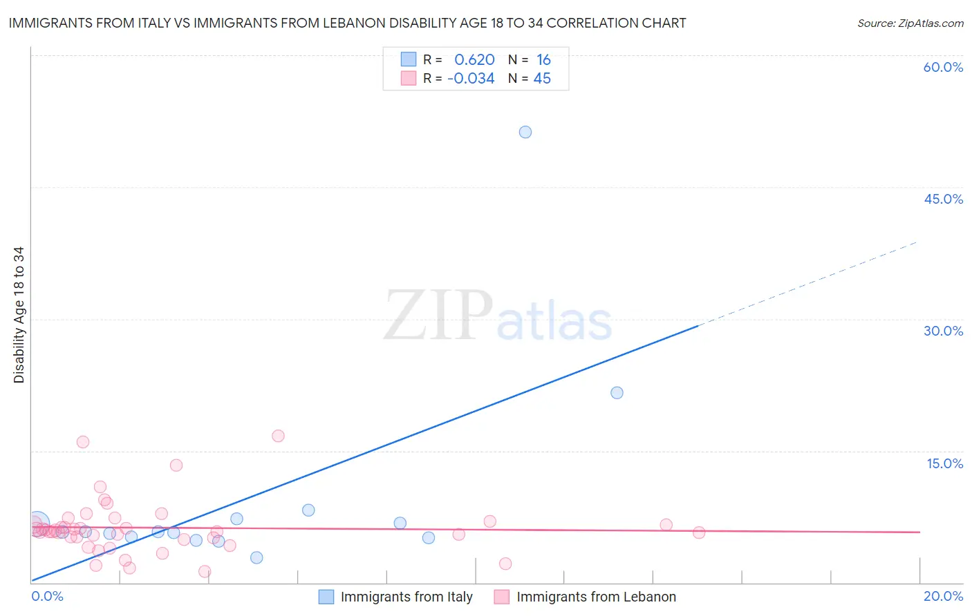 Immigrants from Italy vs Immigrants from Lebanon Disability Age 18 to 34