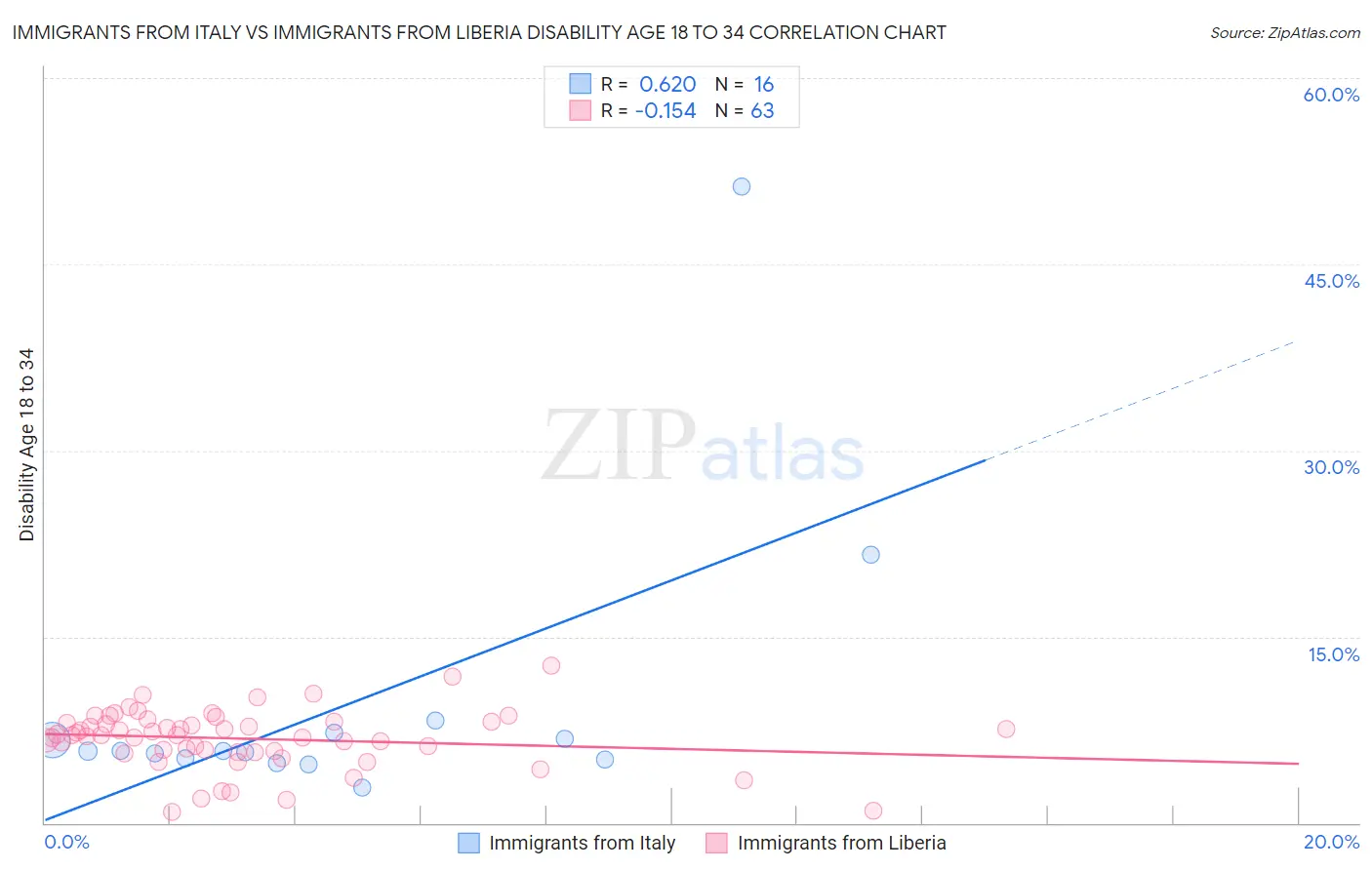 Immigrants from Italy vs Immigrants from Liberia Disability Age 18 to 34