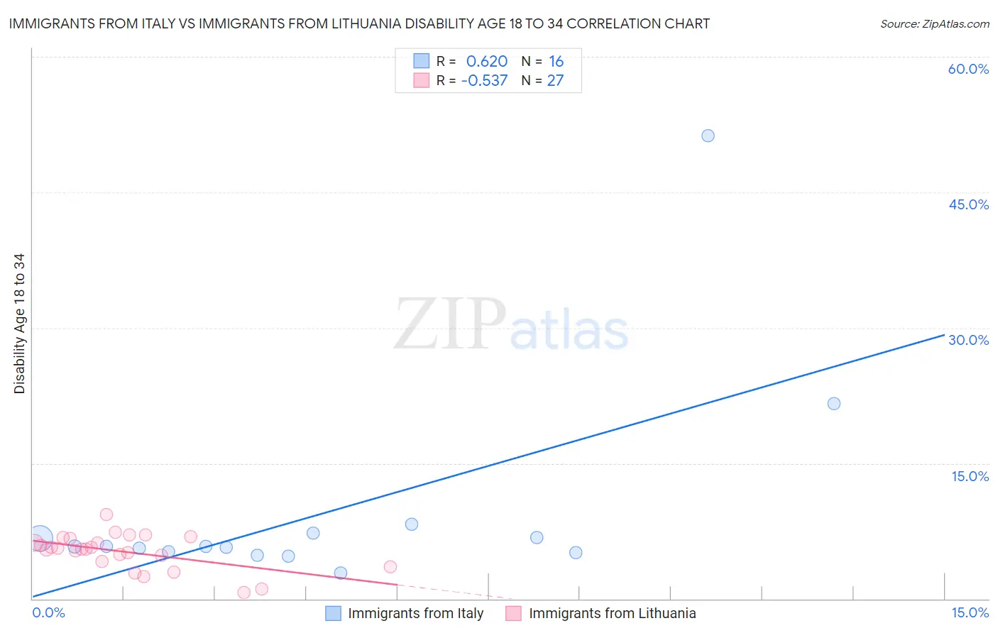Immigrants from Italy vs Immigrants from Lithuania Disability Age 18 to 34