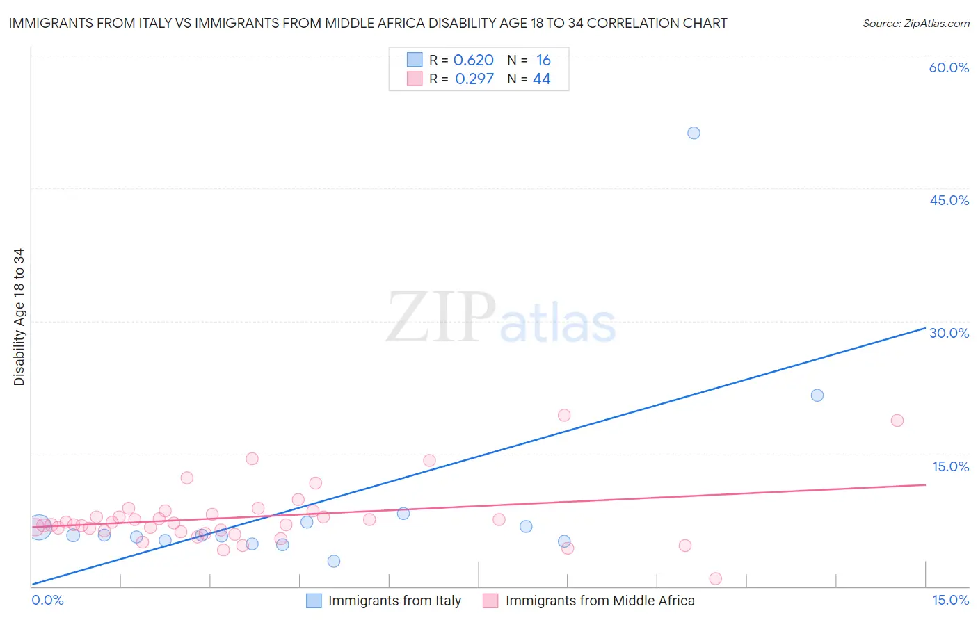 Immigrants from Italy vs Immigrants from Middle Africa Disability Age 18 to 34