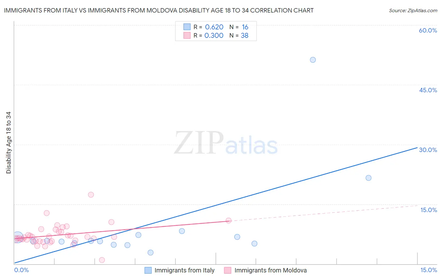 Immigrants from Italy vs Immigrants from Moldova Disability Age 18 to 34
