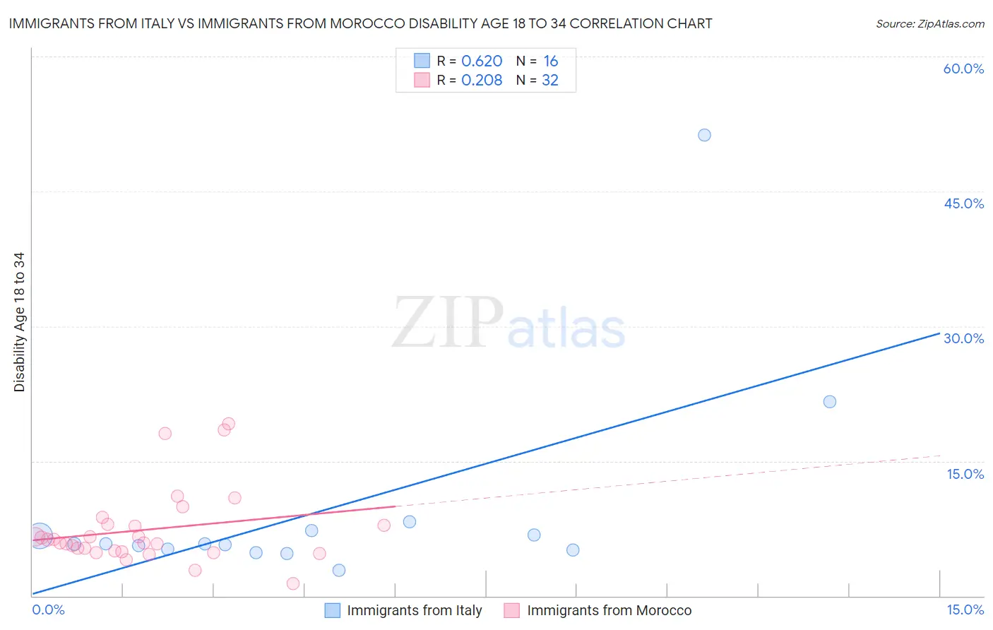 Immigrants from Italy vs Immigrants from Morocco Disability Age 18 to 34