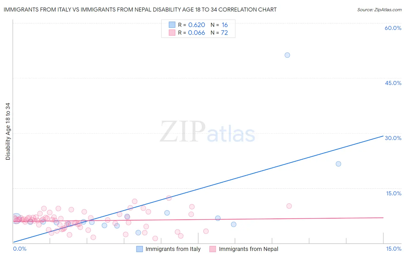 Immigrants from Italy vs Immigrants from Nepal Disability Age 18 to 34