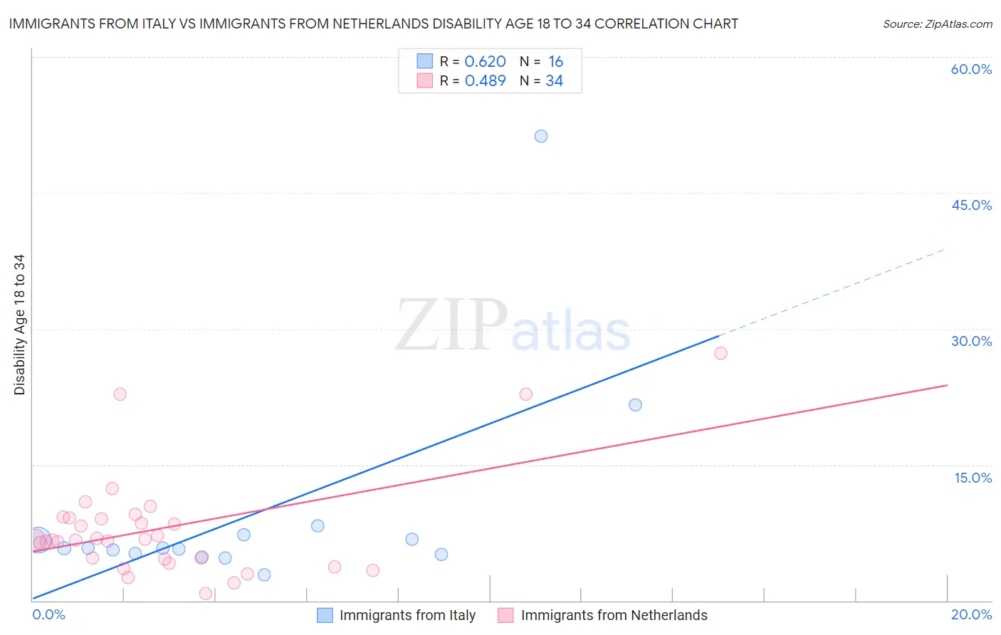Immigrants from Italy vs Immigrants from Netherlands Disability Age 18 to 34