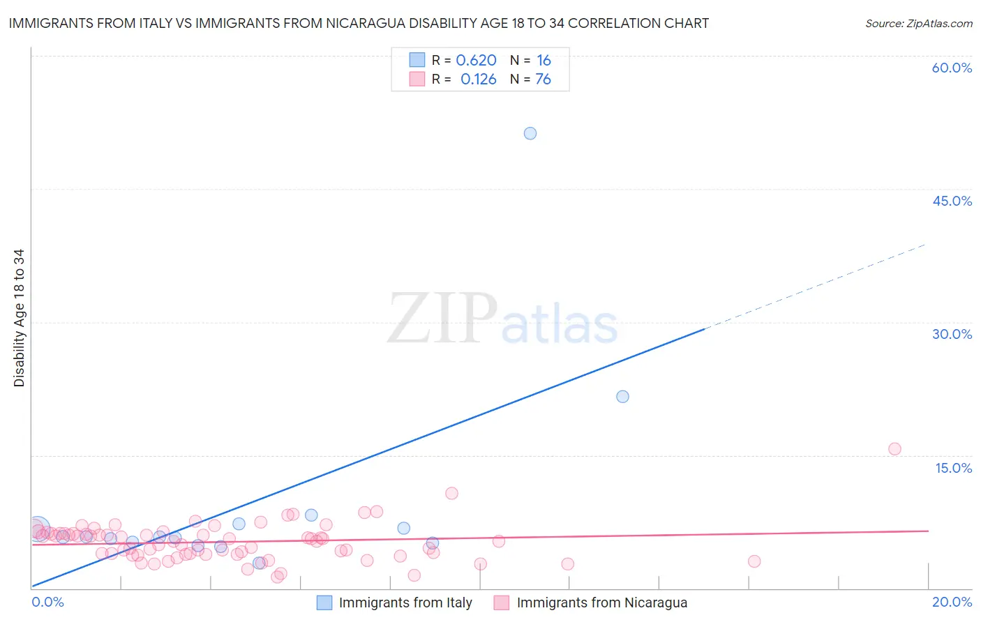 Immigrants from Italy vs Immigrants from Nicaragua Disability Age 18 to 34