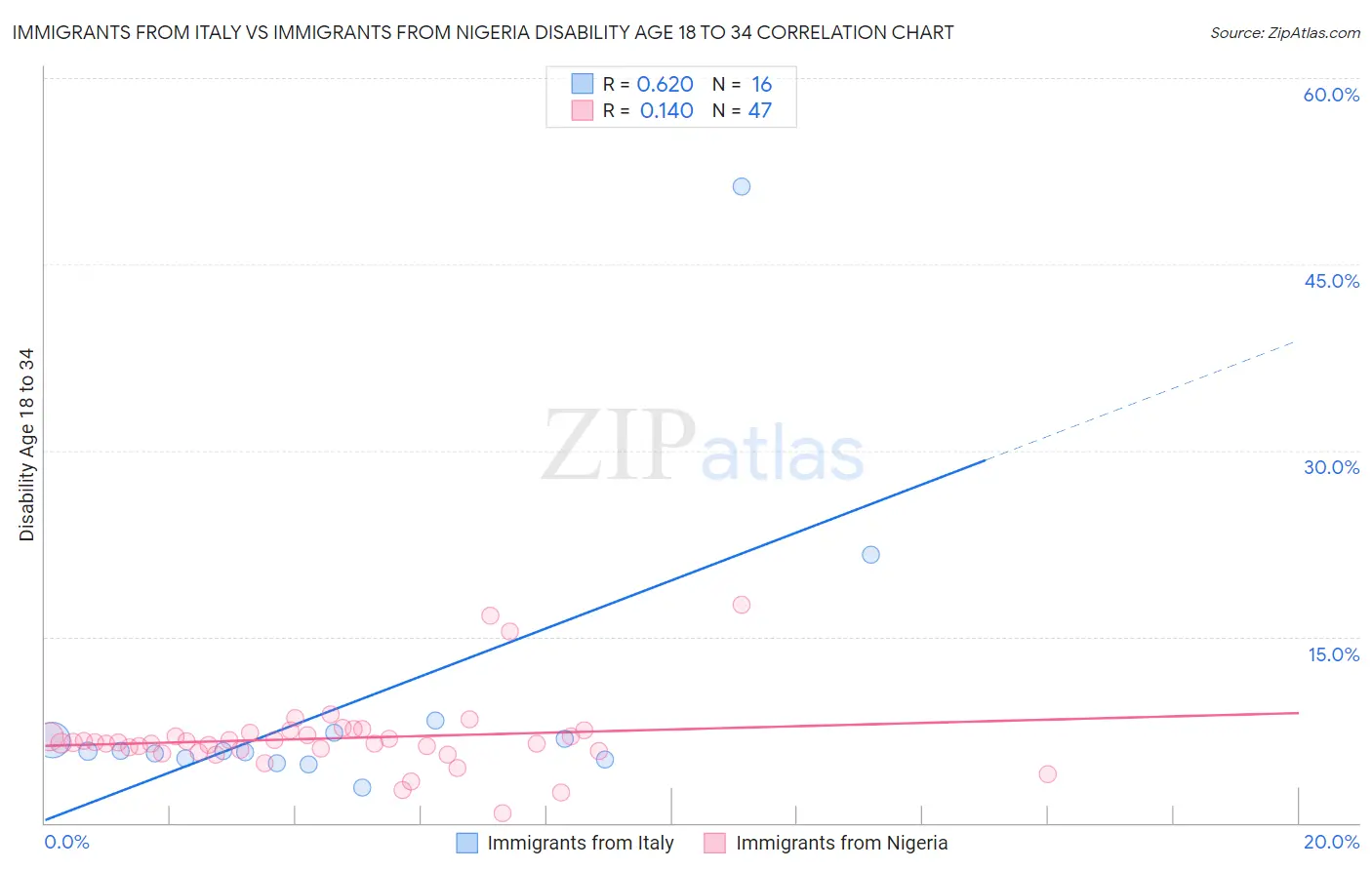 Immigrants from Italy vs Immigrants from Nigeria Disability Age 18 to 34