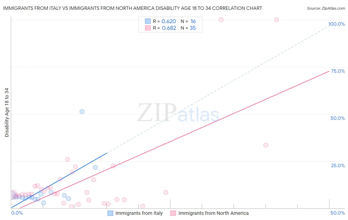 Immigrants from Italy vs Immigrants from North America Disability Age 18 to 34