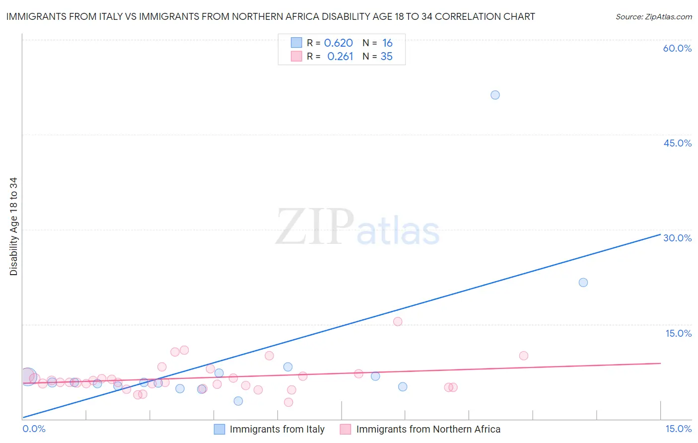 Immigrants from Italy vs Immigrants from Northern Africa Disability Age 18 to 34