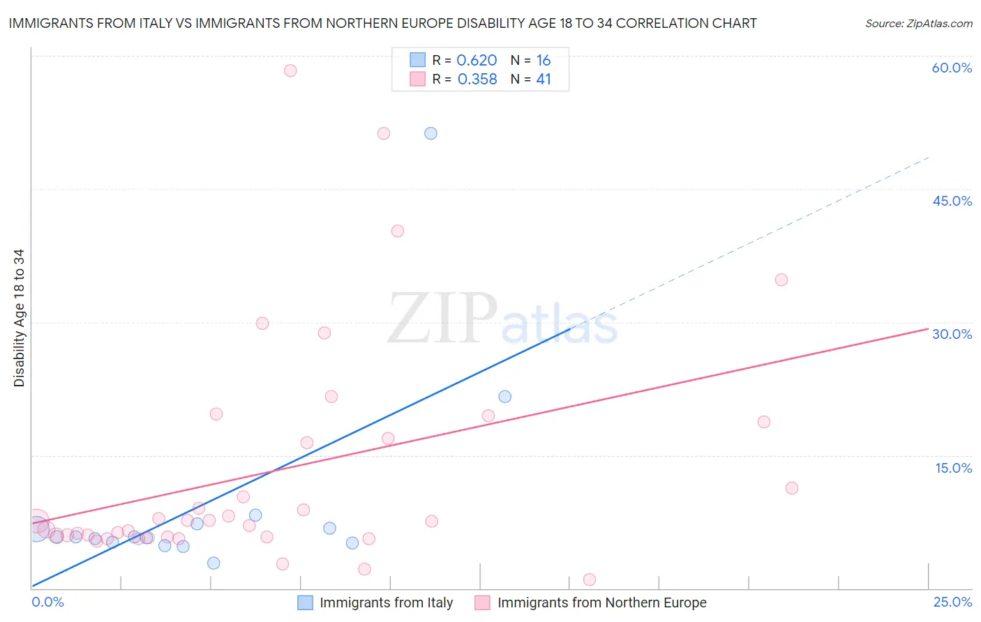 Immigrants from Italy vs Immigrants from Northern Europe Disability Age 18 to 34