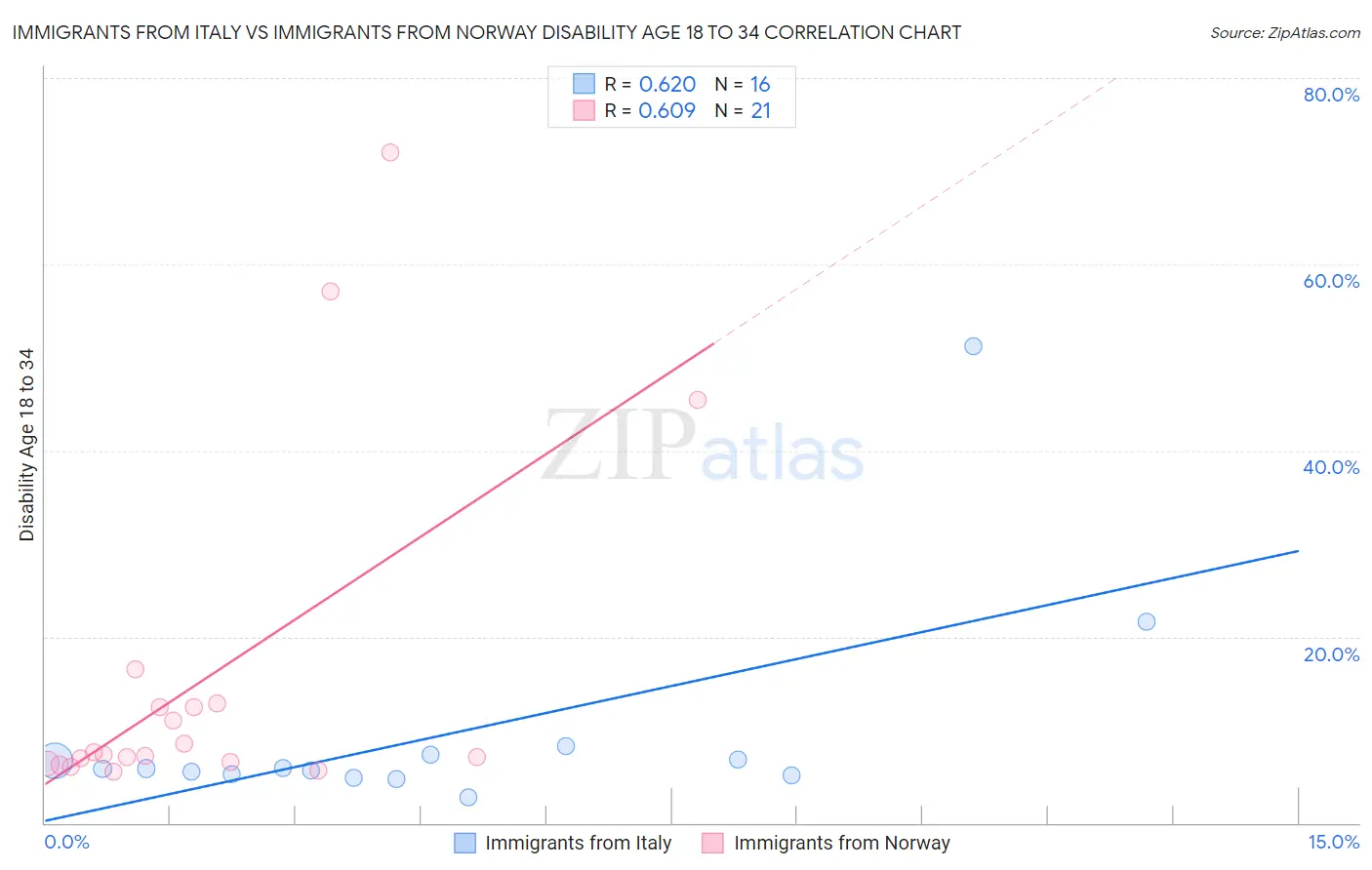 Immigrants from Italy vs Immigrants from Norway Disability Age 18 to 34