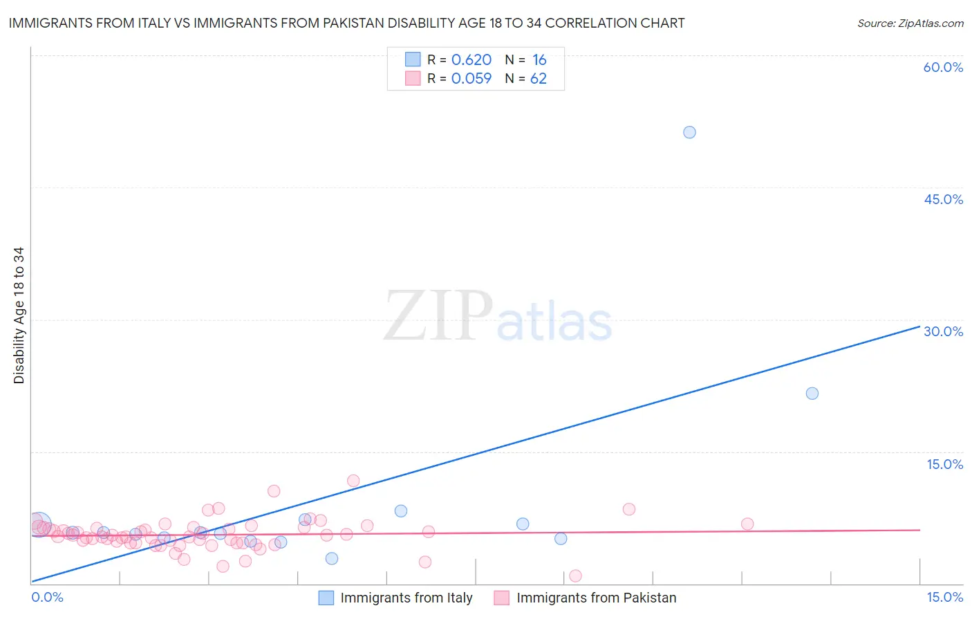 Immigrants from Italy vs Immigrants from Pakistan Disability Age 18 to 34