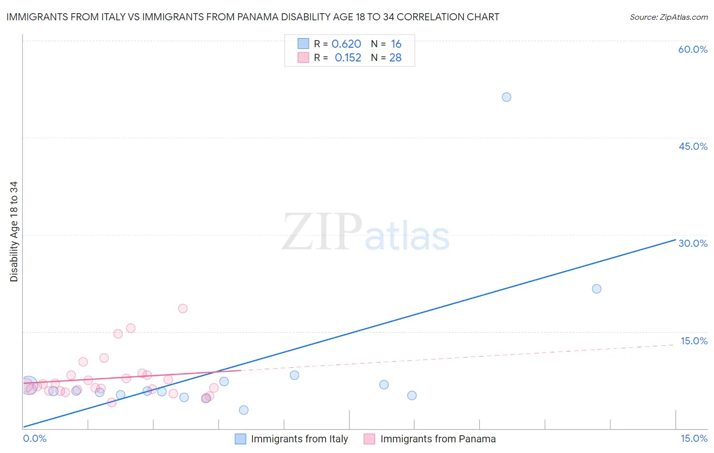 Immigrants from Italy vs Immigrants from Panama Disability Age 18 to 34