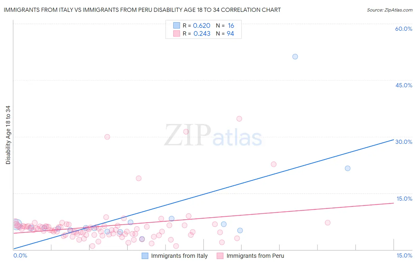 Immigrants from Italy vs Immigrants from Peru Disability Age 18 to 34