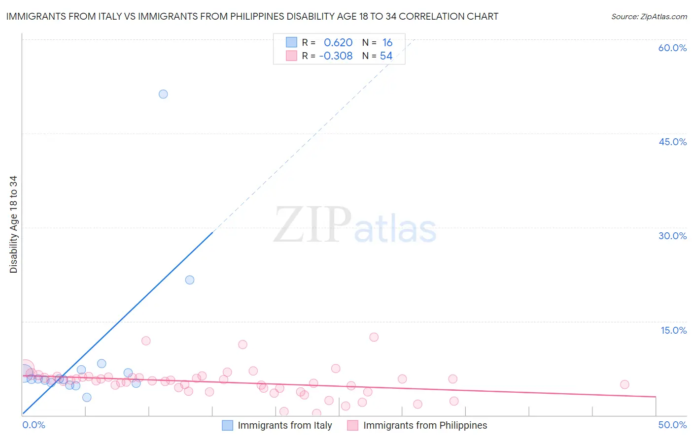 Immigrants from Italy vs Immigrants from Philippines Disability Age 18 to 34