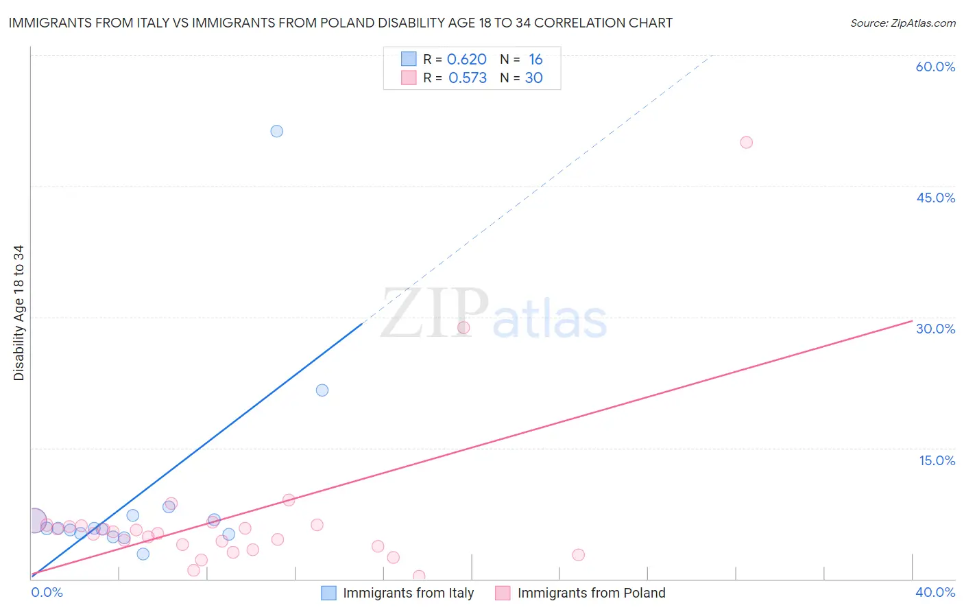 Immigrants from Italy vs Immigrants from Poland Disability Age 18 to 34