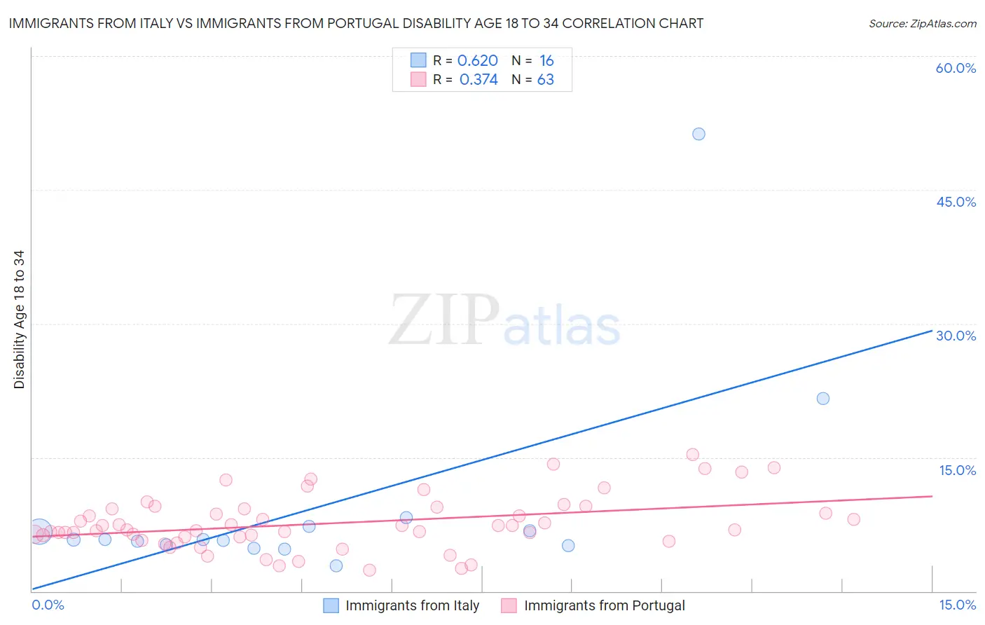 Immigrants from Italy vs Immigrants from Portugal Disability Age 18 to 34