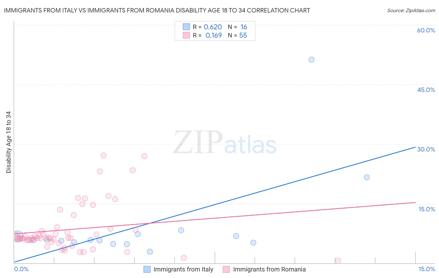 Immigrants from Italy vs Immigrants from Romania Disability Age 18 to 34