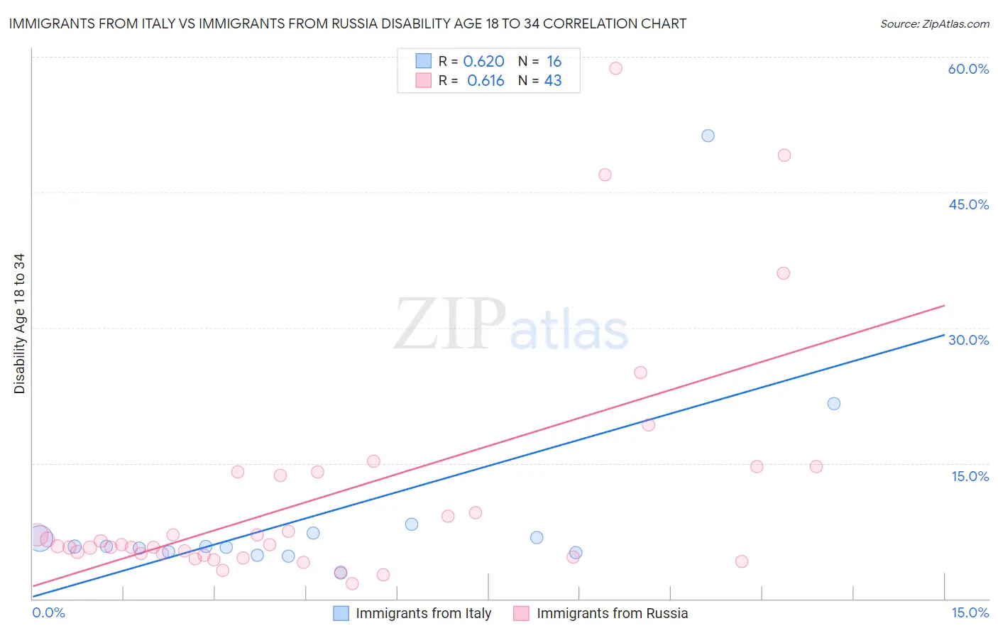 Immigrants from Italy vs Immigrants from Russia Disability Age 18 to 34
