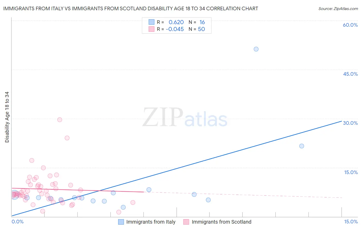 Immigrants from Italy vs Immigrants from Scotland Disability Age 18 to 34