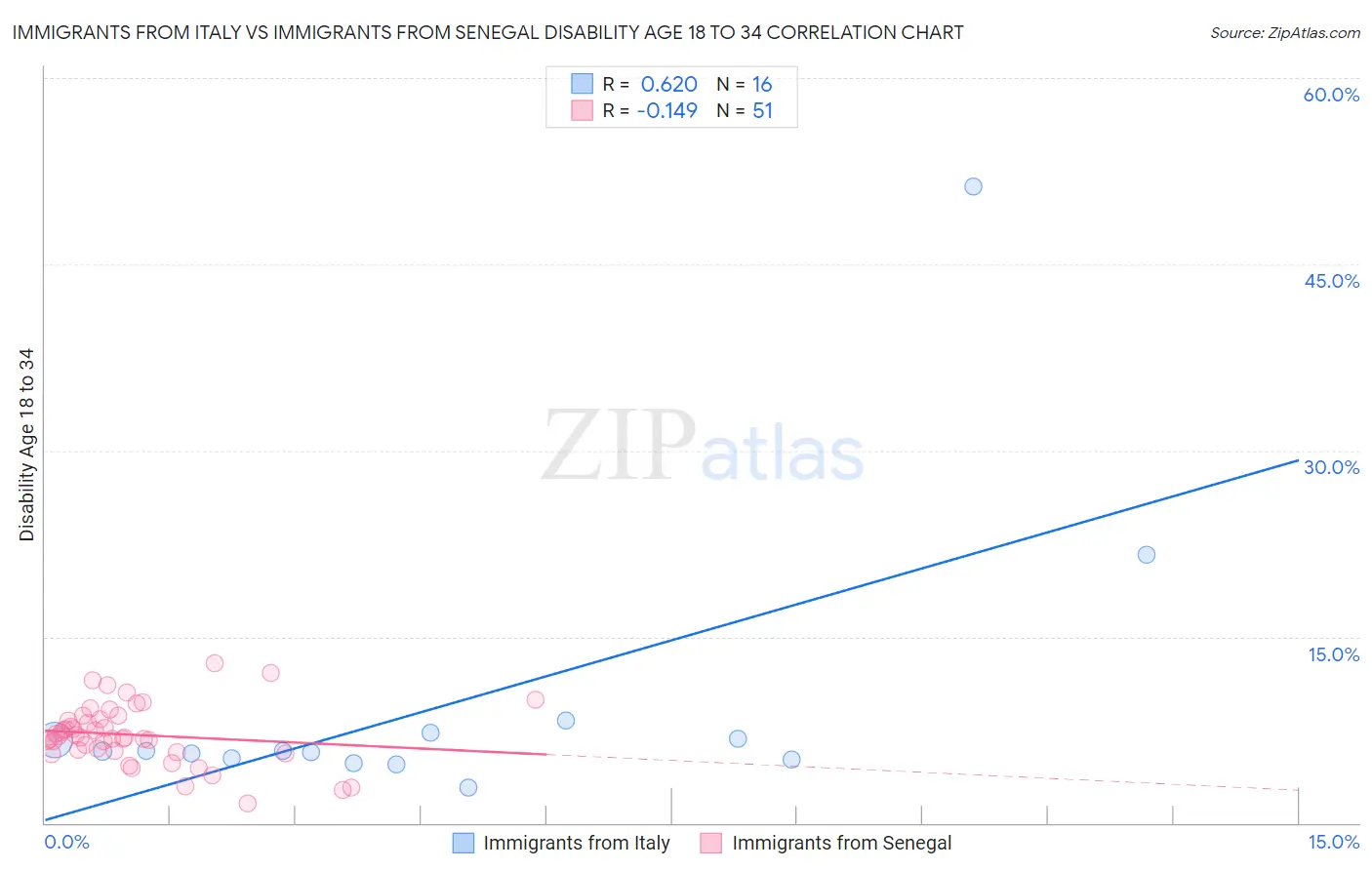 Immigrants from Italy vs Immigrants from Senegal Disability Age 18 to 34