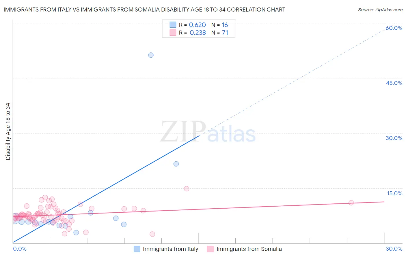 Immigrants from Italy vs Immigrants from Somalia Disability Age 18 to 34