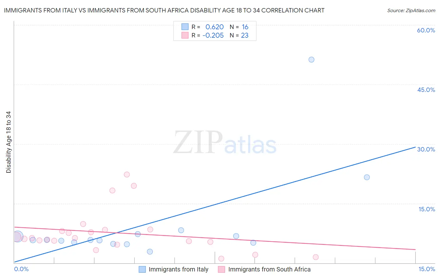 Immigrants from Italy vs Immigrants from South Africa Disability Age 18 to 34