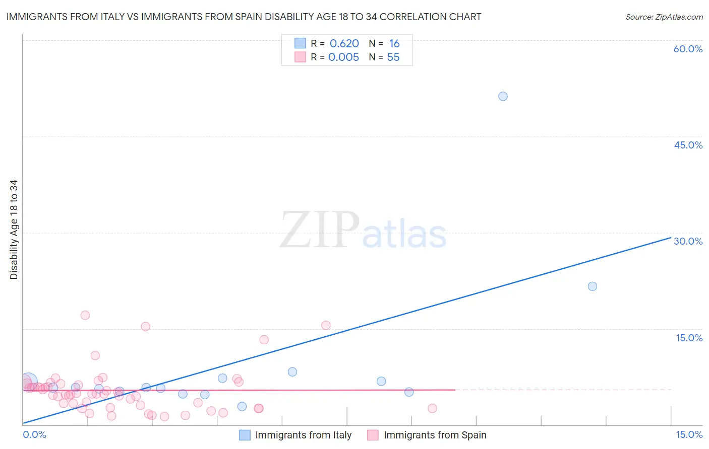 Immigrants from Italy vs Immigrants from Spain Disability Age 18 to 34