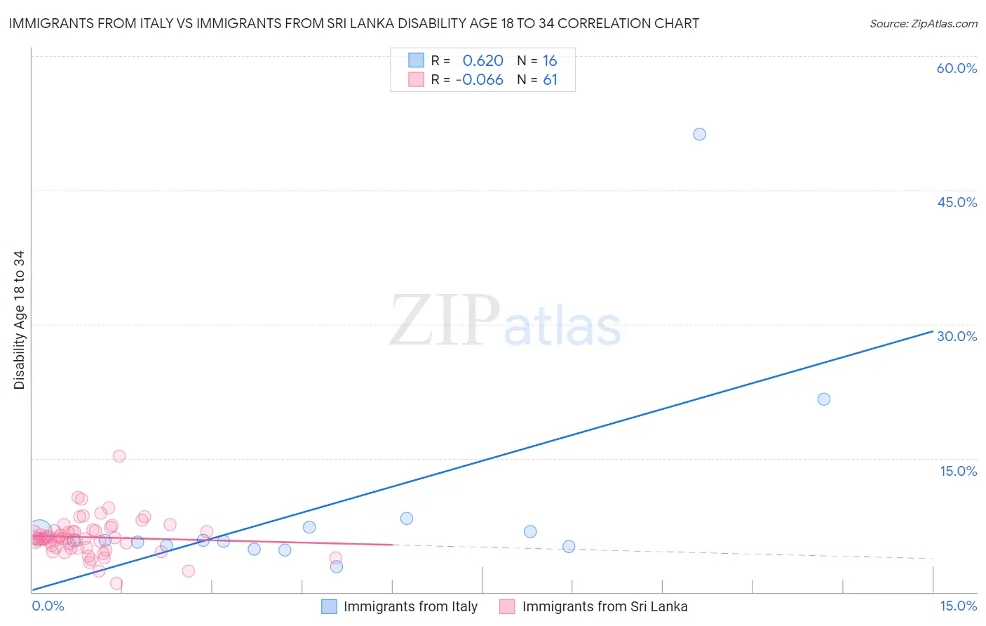 Immigrants from Italy vs Immigrants from Sri Lanka Disability Age 18 to 34